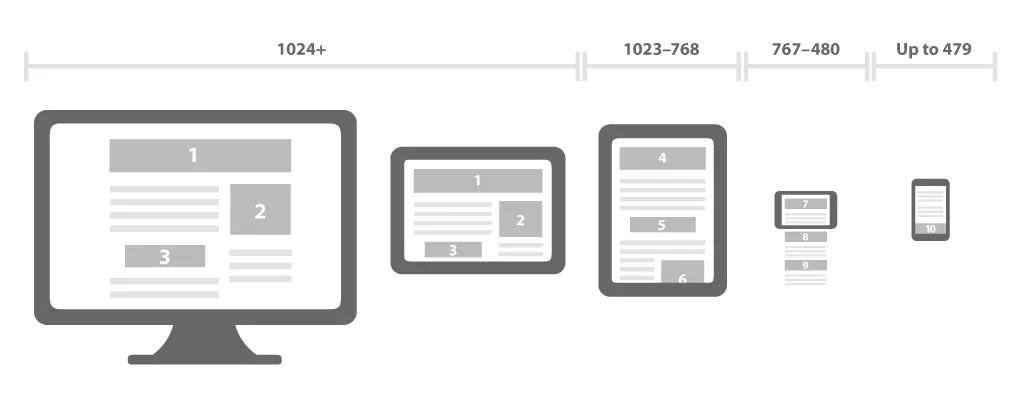 A importância do design responsivo